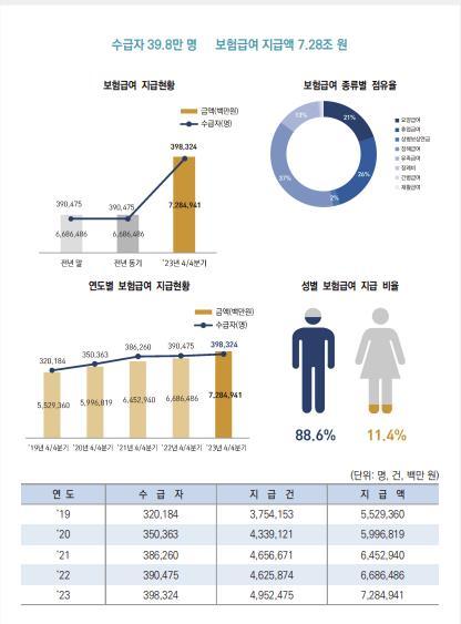 [표] 2023년 산재보험급여 지급현황