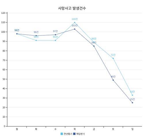 2024년 월별 사망사고 발생 건수