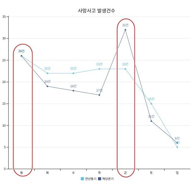 올해 1분기 요일별 사망사고 발생 건수