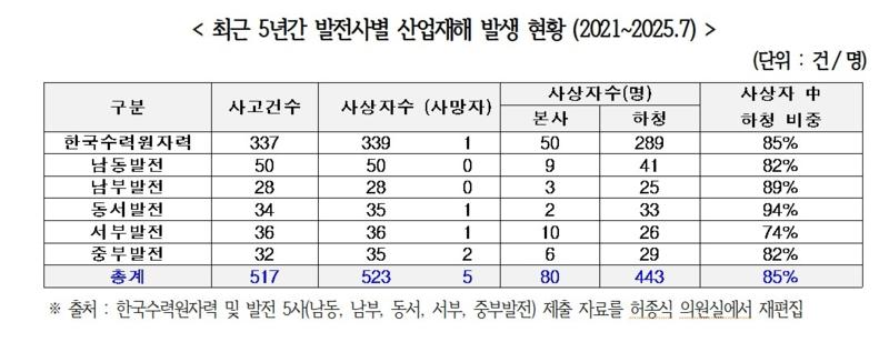 2021년∼2025년 7월 한수원 및 발전 5개사 산재 발생 현황