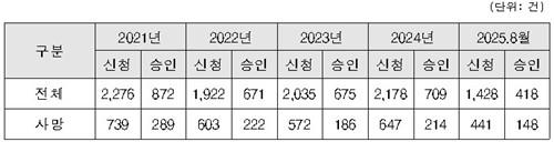 뇌심혈관계 질환 산재 신청 및 승인 현황