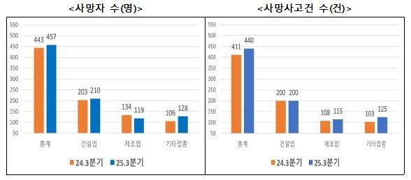 재해조사 대상 사망사고 발생 현황