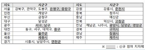 장애인 개인예산제 시범사업 참여 지자체 현황