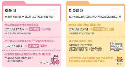 제1차 장애인 건강보건관리 종합계획
