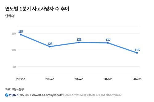 연도별 1분기 사고사망자 수 추이