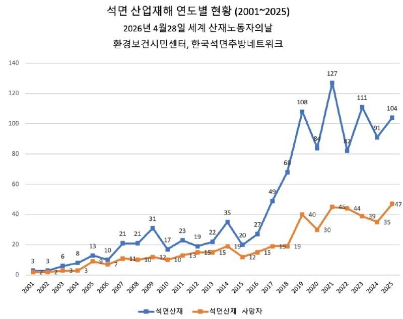 [환경보건시민연대 제공. 재판매 및 DB 금지]