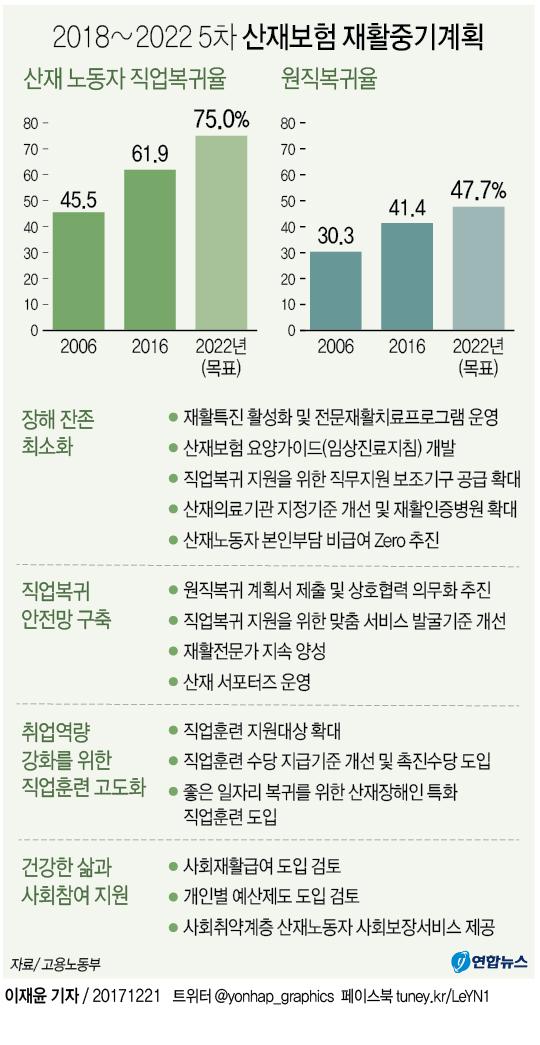 [그래픽] 2018∼2022 5차 산재보험 재활중기계획 주요 내용