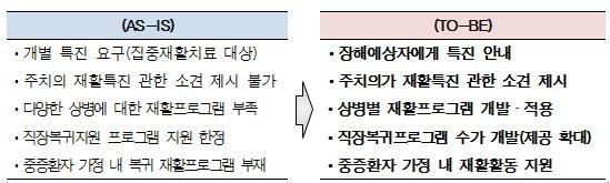 전문재활치료 강화 계획