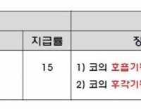 장해분류표상 코의 기능 장해 수정 내용