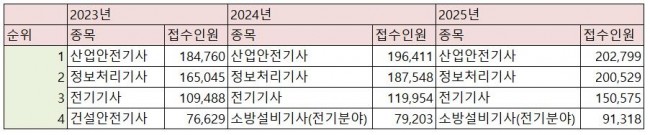 기사 자격시험 접수인원 상위 1∼4위